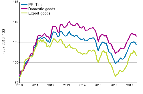 Producer Price Index (PPI) 2010=100, 1/2010–6/2017