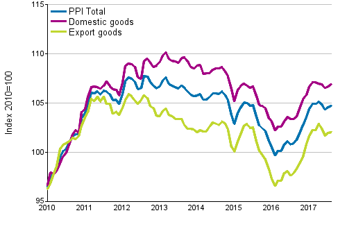 Producer Price Index (PPI) 2010=100, 1/2010–8/2017