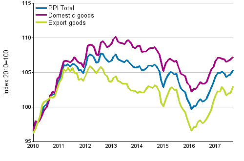 Producer Price Index (PPI) 2010=100, 1/2010–9/2017