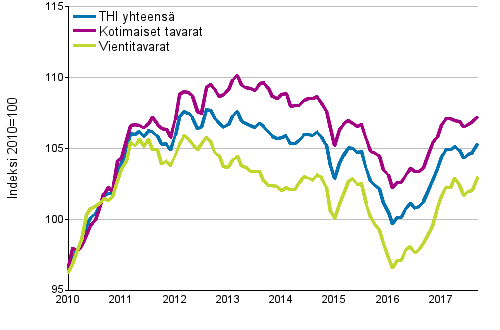 Tuottajahintaindeksi (THI) 2010=100, 1/2010–9/2017