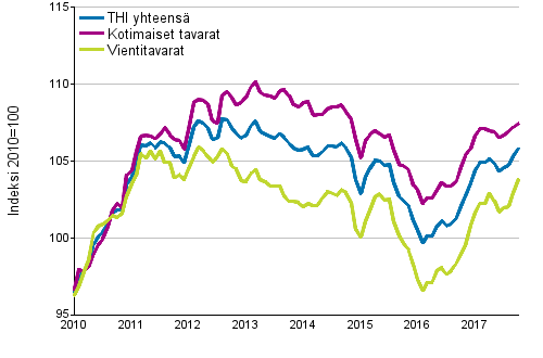 Tuottajahintaindeksi (THI) 2010=100, 1/2010–10/2017