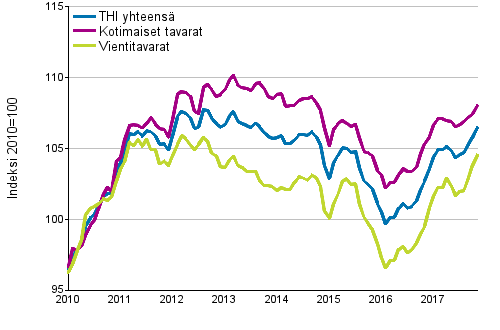 Tuottajahintaindeksi (THI) 2010=100, 1/2010–11/2017