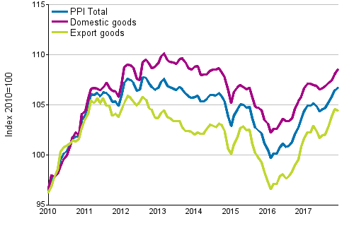 Producer Price Index (PPI) 2010=100, 1/2010–12/2017