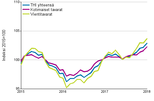 Tuottajahintaindeksi (THI) 2015=100, 1/2015–01/2018