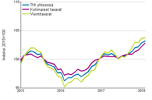 Tuottajahintaindeksi (THI) 2015=100, 1/2015–2/2018