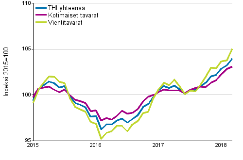 Tuottajahintaindeksi (THI) 2015=100, 1/2015–3/2018