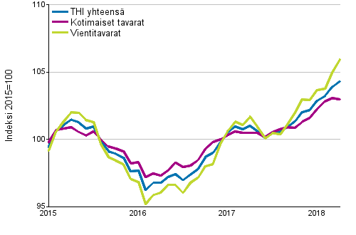 Tuottajahintaindeksi (THI) 2015=100, 1/2015–4/2018