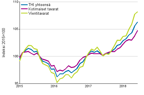 Tuottajahintaindeksi (THI) 2015=100, 1/2015–6/2018