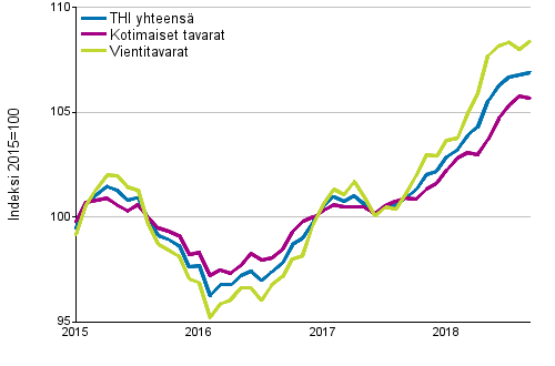 Tuottajahintaindeksi (THI) 2015=100, 1/2015–9/2018