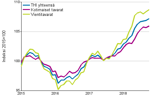 Tuottajahintaindeksi (THI) 2015=100, 1/2015–10/2018