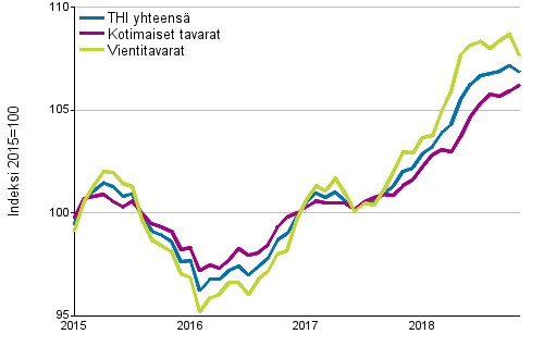 Tuottajahintaindeksi (THI) 2015=100, 1/2015–11/2018