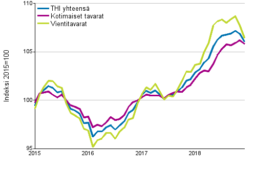 Tuottajahintaindeksi (THI) 2015=100, 1/2015–12/2018