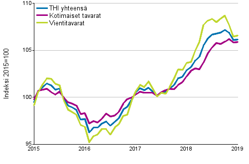 Tuottajahintaindeksi (THI) 2015=100, 1/2015–1/2019