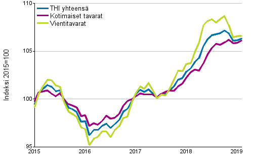 Tuottajahintaindeksi (THI) 2015=100, 1/2015–2/2019