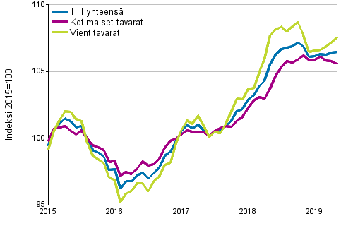 Tuottajahintaindeksi (THI) 2015=100, 1/2015–5/2019