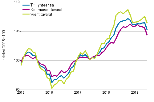 Tuottajahintaindeksi (THI) 2015=100, 1/2015–6/2019