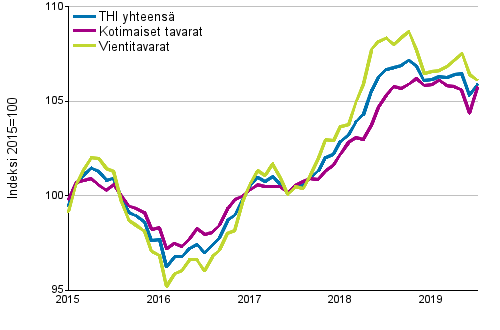 Tuottajahintaindeksi (THI) 2015=100, 1/2015–7/2019