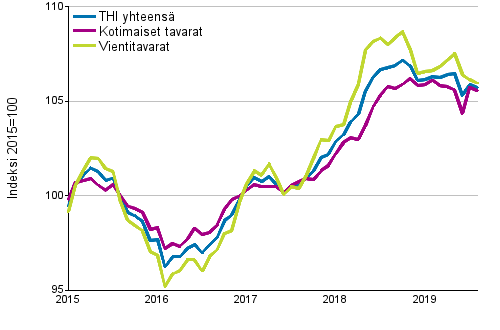 Tuottajahintaindeksi (THI) 2015=100, 1/2015–8/2019