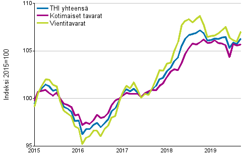 Tuottajahintaindeksi (THI) 2015=100, 1/2015–9/2019