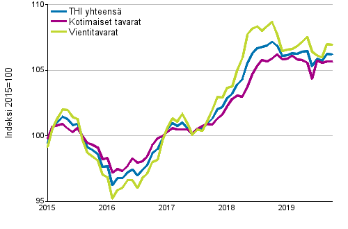 Tuottajahintaindeksi (THI) 2015=100, 1/2015–10/2019