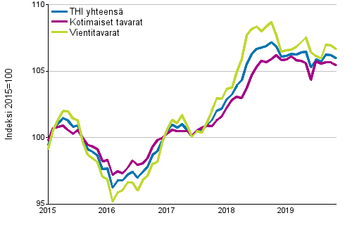 Tuottajahintaindeksi (THI) 2015=100, 1/2015–11/2019