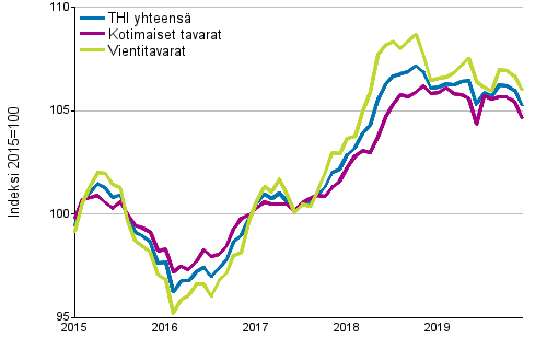 Tuottajahintaindeksi (THI) 2015=100, 1/2015–12/2019