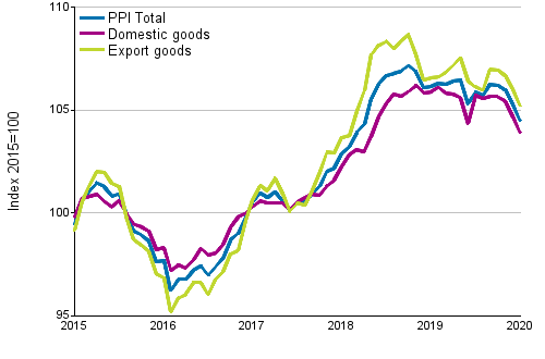 Producer Price Index (PPI) 2015=100, 1/2015–01/2020