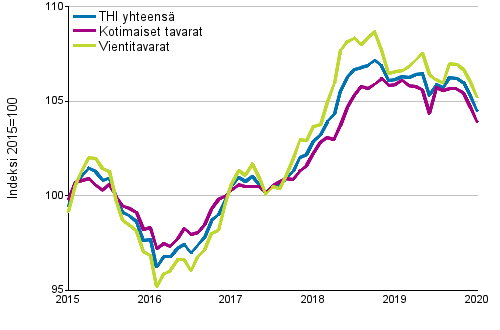 Tuottajahintaindeksi (THI) 2015=100, 1/2015–01/2020