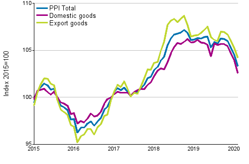 Producer Price Index (PPI) 2015=100, 1/2015–02/2020