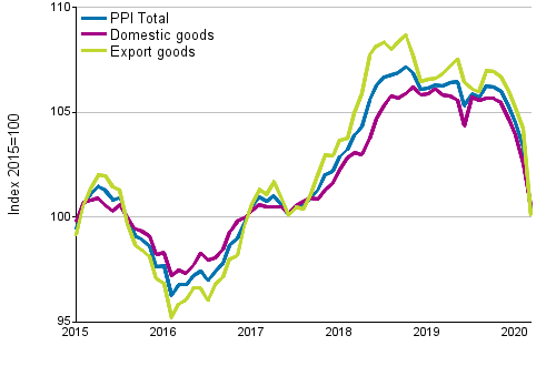 Producer Price Index (PPI) 2015=100, 1/2015–03/2020