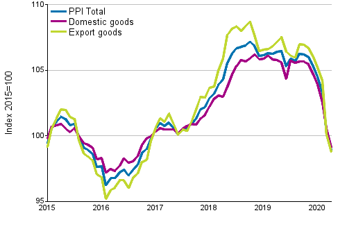 Producer Price Index (PPI) 2015=100, 1/2015–04/2020