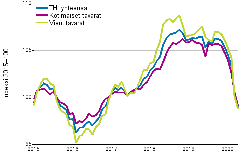 Tuottajahintaindeksi (THI) 2015=100, 1/2015–04/2020