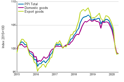 Producer Price Index (PPI) 2015=100, 1/2015–05/2020