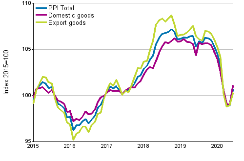 Producer Price Index (PPI) 2015=100, 1/2015–06/2020