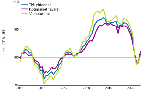 Tuottajahintaindeksi (THI) 2015=100, 1/2015–06/2020