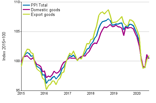 Producer Price Index (PPI) 2015=100, 1/2015–07/2020