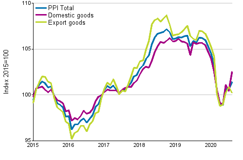 Producer Price Index (PPI) 2015=100, 1/2015–08/2020