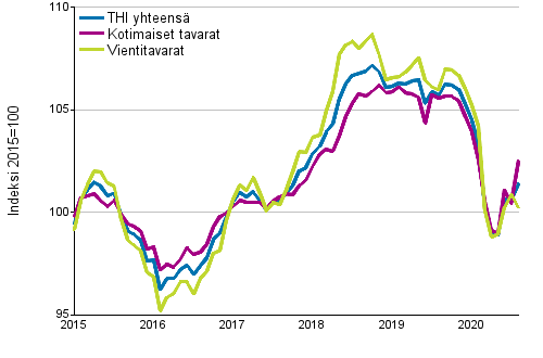 Tuottajahintaindeksi (THI) 2015=100, 1/2015–08/2020