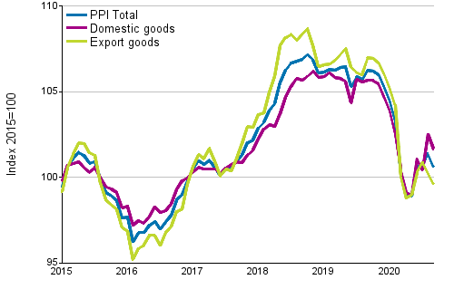 Producer Price Index (PPI) 2015=100, 1/2015–09/2020