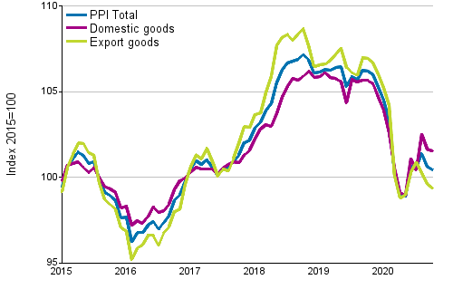 Producer Price Index (PPI) 2015=100, 1/2015–10/2020