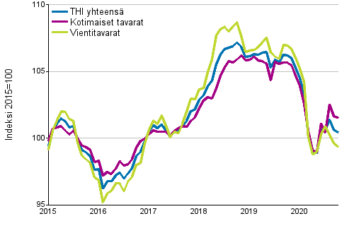 Tuottajahintaindeksi (THI) 2015=100, 1/2015–10/2020