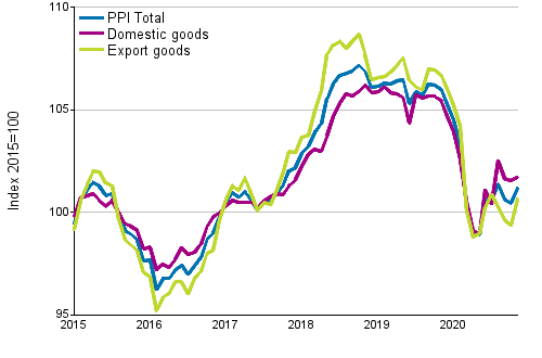 Producer Price Index (PPI) 2015=100, 1/2015–11/2020