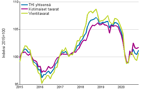 Tuottajahintaindeksi (THI) 2015=100, 1/2015–11/2020