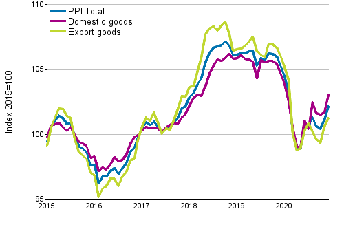 Producer Price Index (PPI) 2015=100, 1/2015–12/2020