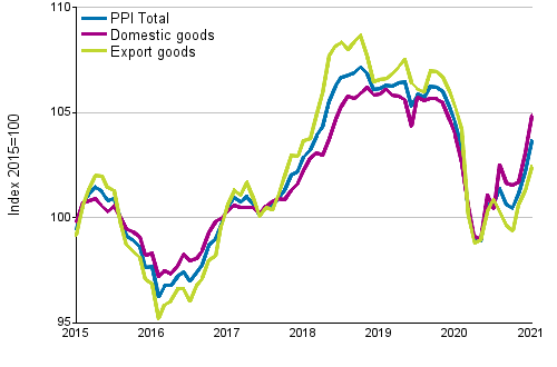 Producer Price Index (PPI) 2015=100, 1/2015–01/2021