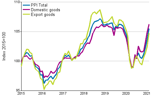 Producer Price Index (PPI) 2015=100, 1/2015–02/2021