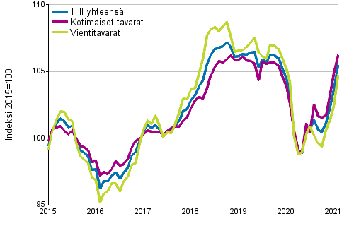 Tuottajahintaindeksi (THI) 2015=100, 1/2015–02/2021