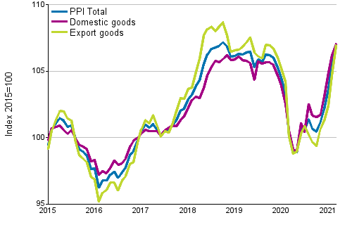 Producer Price Index (PPI) 2015=100, 1/2015–03/2021