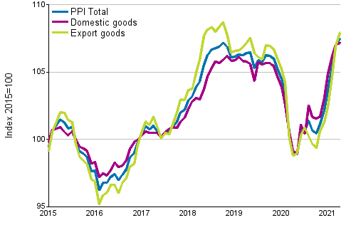 Producer Price Index (PPI) 2015=100, 1/2015–04/2021