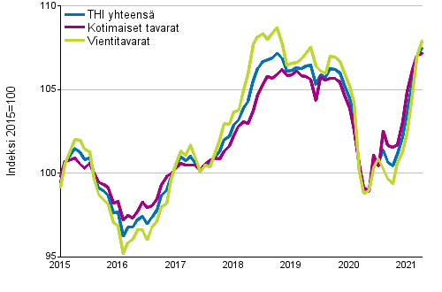 Tuottajahintaindeksi (THI) 2015=100, 1/2015–04/2021